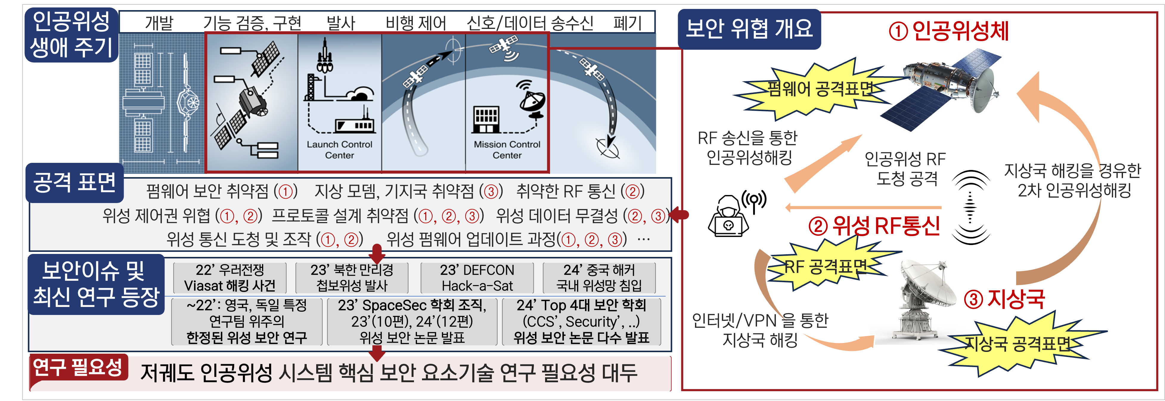Satellite security threats diagram
