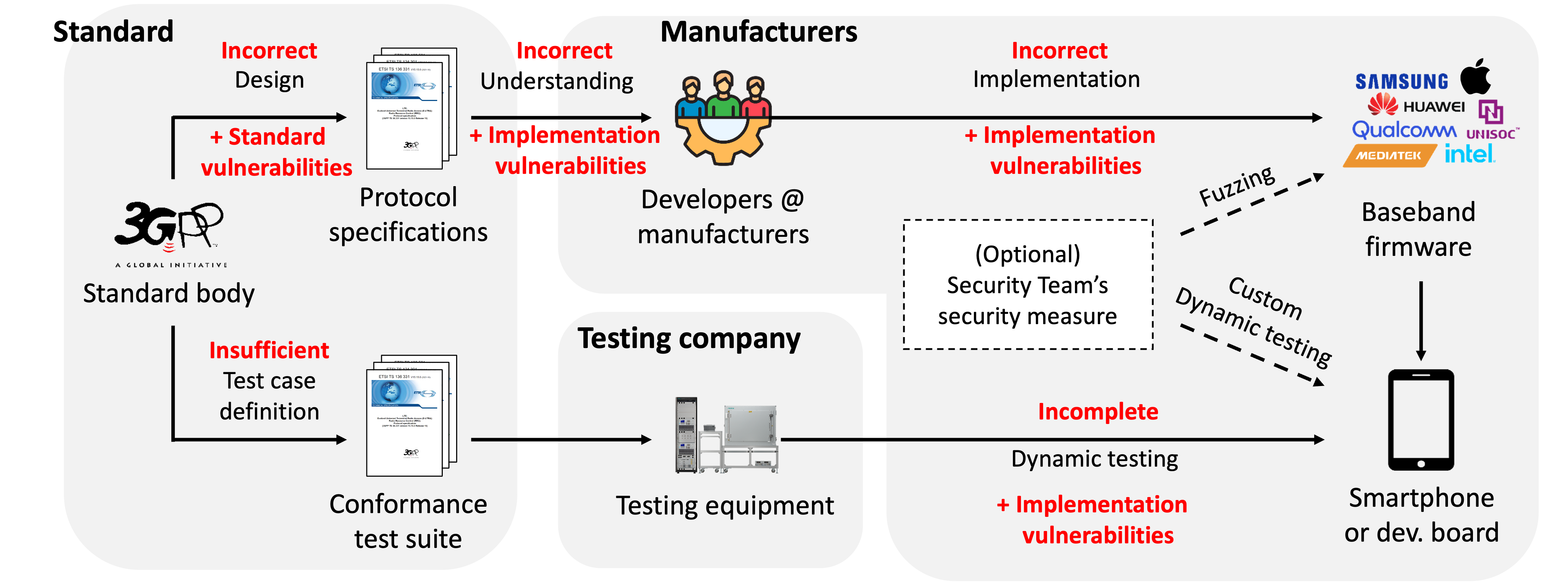UE testing diagram